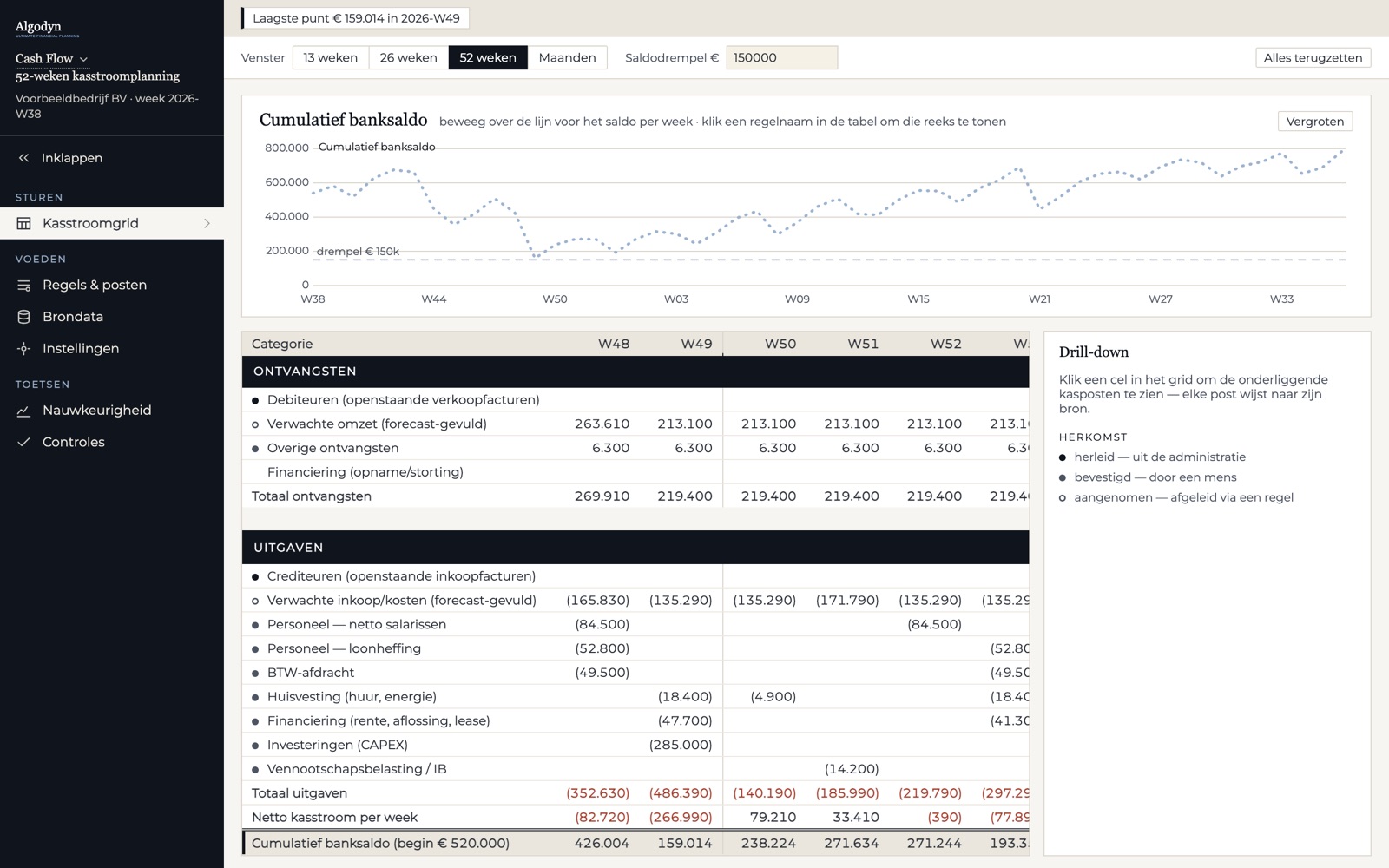 Cash Flow toont de kasplanning over 52 weken met het cumulatieve banksaldo, de ondergrens en de week van het laagste saldo.